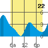 Longview tide chart for Tuesday, June 22, 2021