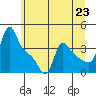 Longview tide chart for Wednesday, June 23, 2021