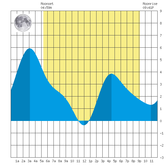 Longview tide chart for Thursday, June 24, 2021