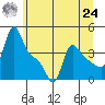 Longview tide chart for Thursday, June 24, 2021