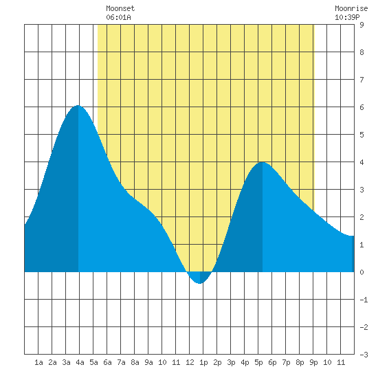 Longview tide chart for Friday, June 25, 2021
