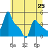 Longview tide chart for Friday, June 25, 2021