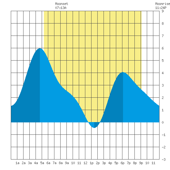 Longview tide chart for Saturday, June 26, 2021
