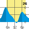Longview tide chart for Saturday, June 26, 2021