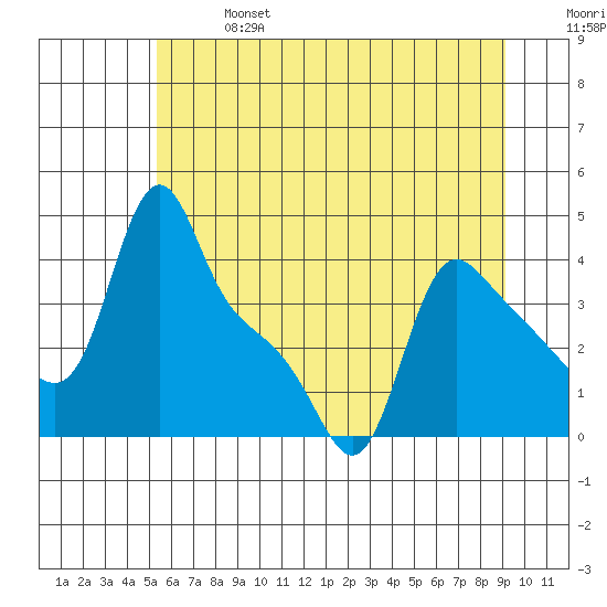 Longview tide chart for Sunday, June 27, 2021