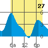 Longview tide chart for Sunday, June 27, 2021