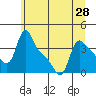 Longview tide chart for Monday, June 28, 2021