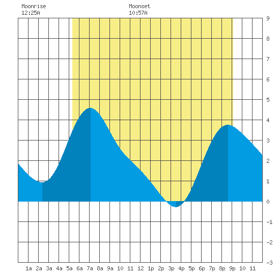 Longview tide chart for Tuesday, June 29, 2021