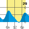 Longview tide chart for Tuesday, June 29, 2021