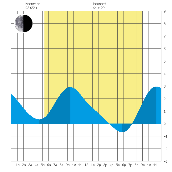 Longview tide chart for Wednesday, June 2, 2021