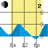 Longview tide chart for Wednesday, June 2, 2021