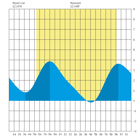 Longview tide chart for Wednesday, June 30, 2021