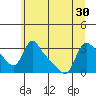Longview tide chart for Wednesday, June 30, 2021
