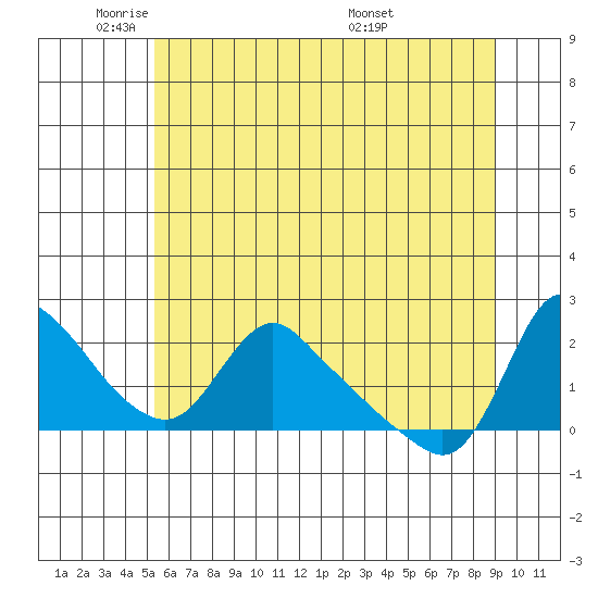 Longview tide chart for Thursday, June 3, 2021