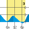 Longview tide chart for Thursday, June 3, 2021