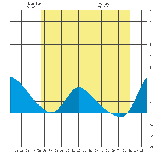 Longview tide chart for Friday, June 4, 2021