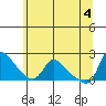 Longview tide chart for Friday, June 4, 2021