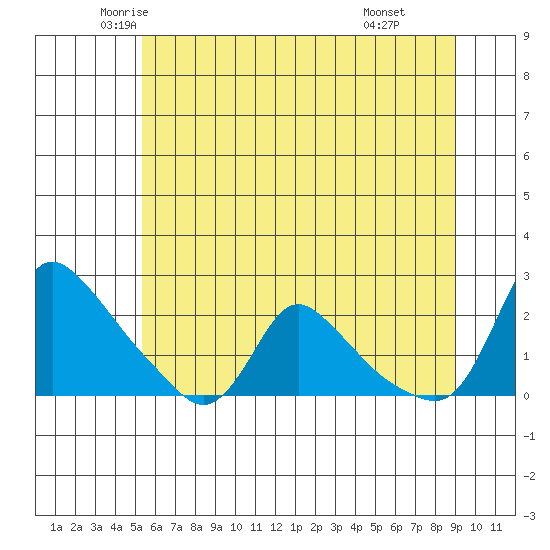 Longview tide chart for Saturday, June 5, 2021