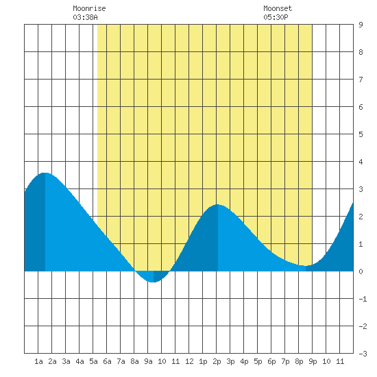 Longview tide chart for Sunday, June 6, 2021