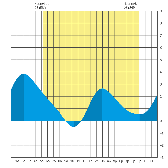 Longview tide chart for Monday, June 7, 2021