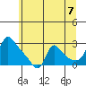 Longview tide chart for Monday, June 7, 2021