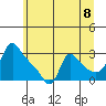 Longview tide chart for Tuesday, June 8, 2021