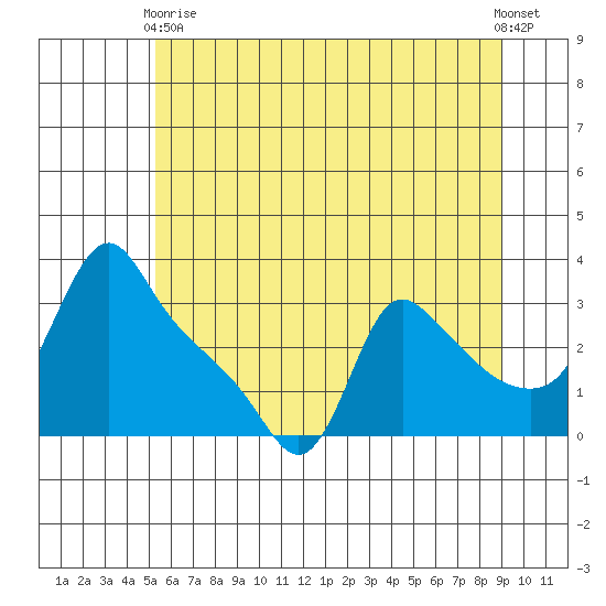 Longview tide chart for Wednesday, June 9, 2021