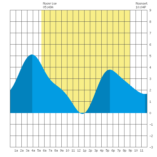 Longview tide chart for Saturday, July 10, 2021