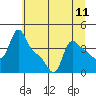 Longview tide chart for Sunday, July 11, 2021