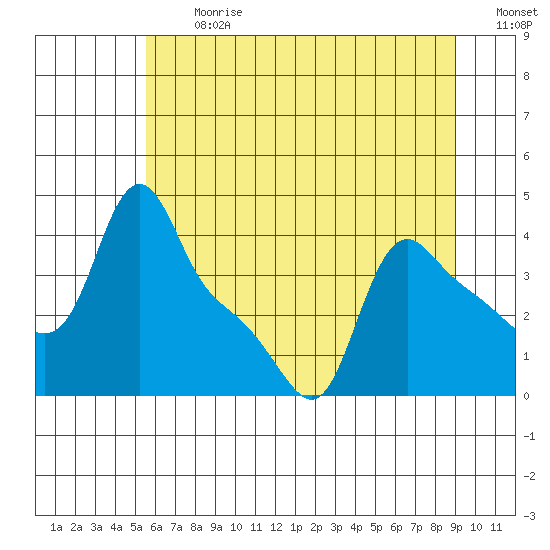Longview tide chart for Monday, July 12, 2021