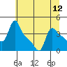 Longview tide chart for Monday, July 12, 2021