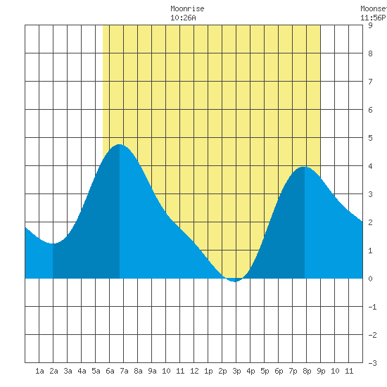Longview tide chart for Wednesday, July 14, 2021