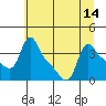 Longview tide chart for Wednesday, July 14, 2021