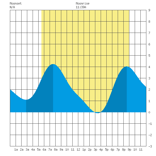 Longview tide chart for Thursday, July 15, 2021