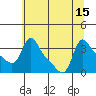Longview tide chart for Thursday, July 15, 2021