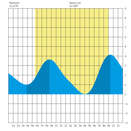 Longview tide chart for Friday, July 16, 2021