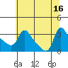 Longview tide chart for Friday, July 16, 2021