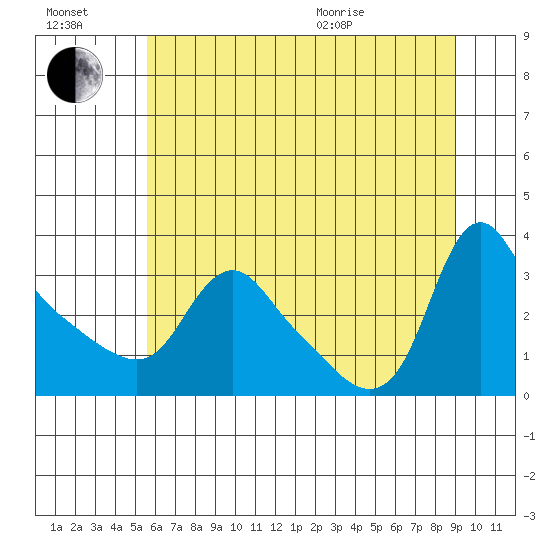 Longview tide chart for Saturday, July 17, 2021