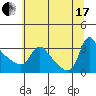 Longview tide chart for Saturday, July 17, 2021