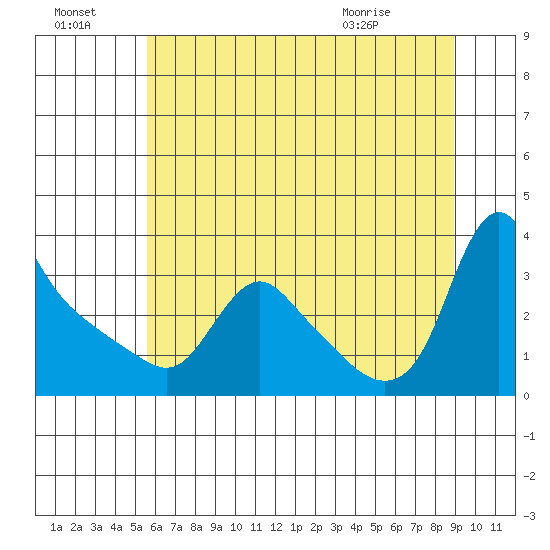 Longview tide chart for Sunday, July 18, 2021