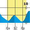 Longview tide chart for Sunday, July 18, 2021