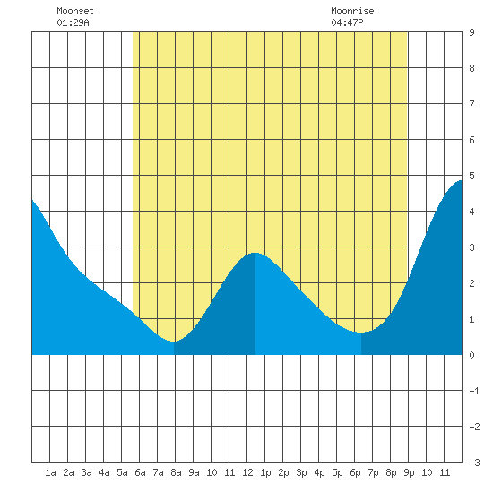 Longview tide chart for Monday, July 19, 2021
