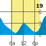 Longview tide chart for Monday, July 19, 2021