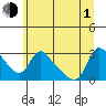 Longview tide chart for Thursday, July 1, 2021