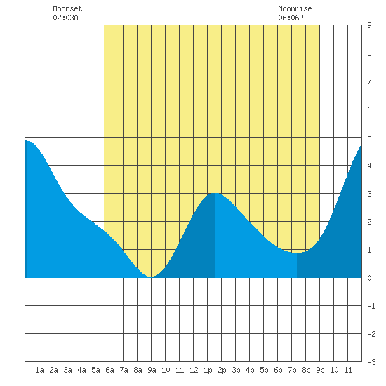 Longview tide chart for Tuesday, July 20, 2021