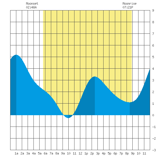Longview tide chart for Wednesday, July 21, 2021