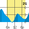 Longview tide chart for Wednesday, July 21, 2021