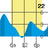 Longview tide chart for Thursday, July 22, 2021
