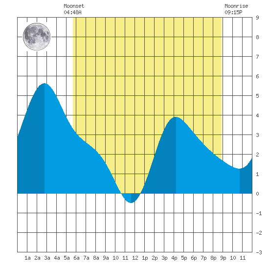 Longview tide chart for Friday, July 23, 2021