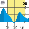Longview tide chart for Friday, July 23, 2021